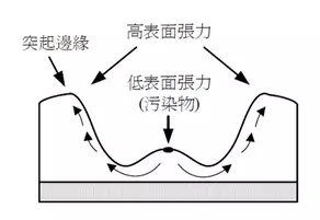 迪高450,TEGO450,迪高流平劑,流平劑450,工業漆流平劑,水性流平劑